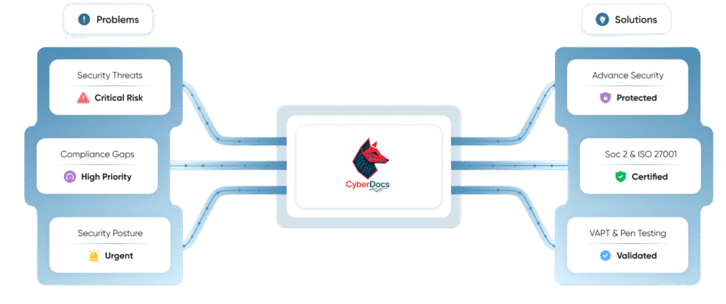 Cybersecurity & Compliance Services for Startups | CyberDocs